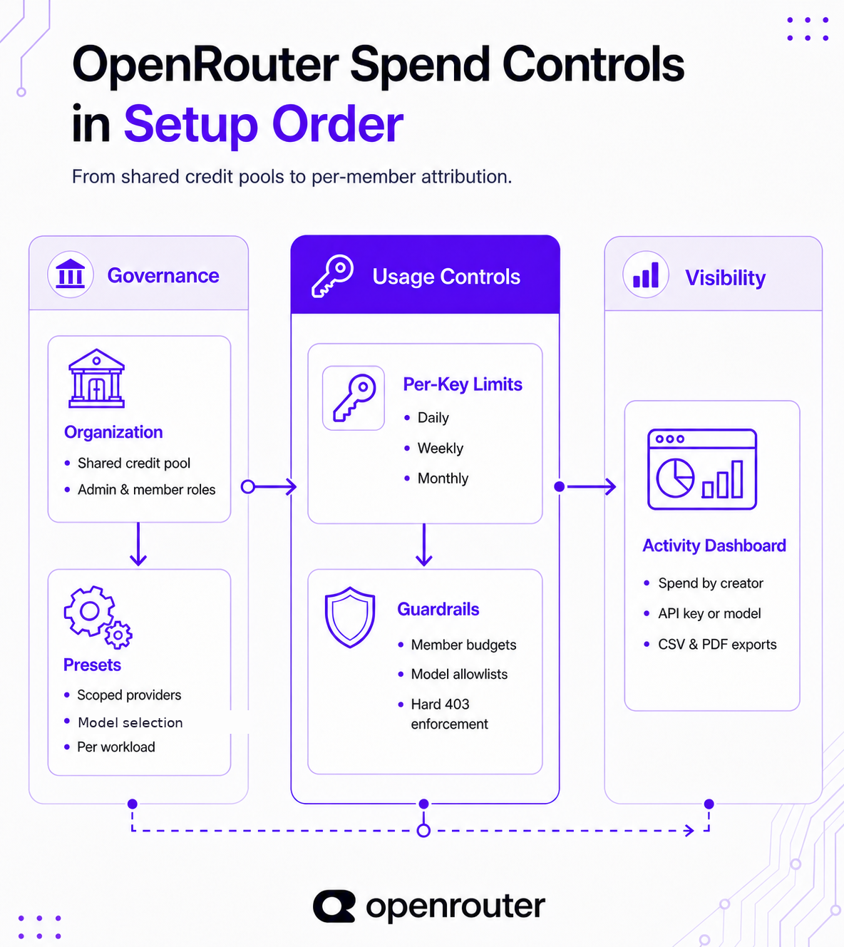 Diagram of OpenRouter spend controls in setup order: governance (organization with shared credit pool and admin and member roles, then presets), usage controls (per-key limits with daily, weekly, or monthly resets, then guardrails with member budgets and model allowlists), and visibility (the Activity dashboard with spend by creator, API key, or model, and CSV and PDF exports)
